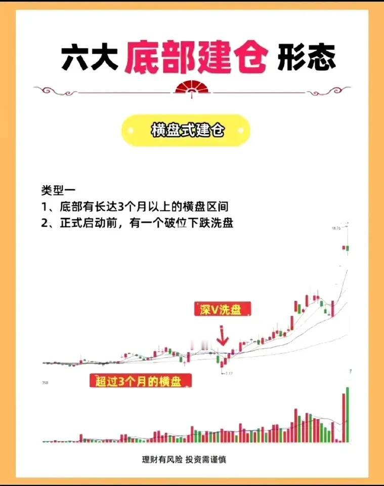 以下是关于“六大底部建仓形态”的系统总结：

一、横盘式建仓

特点：

1. 