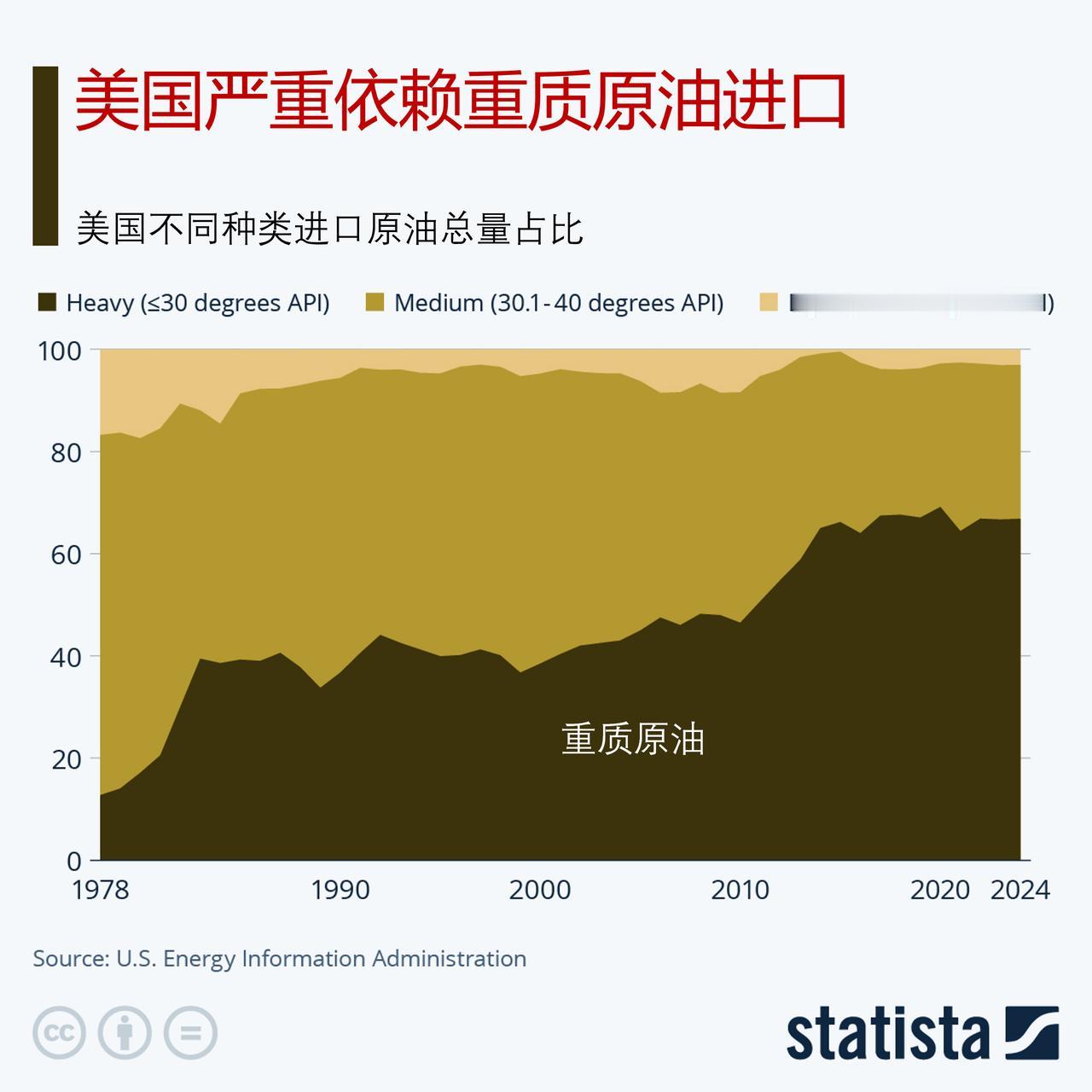 美国严重依赖重质原油进口

经过数月的紧张局势升级，美国于1月3日对委内瑞拉发动