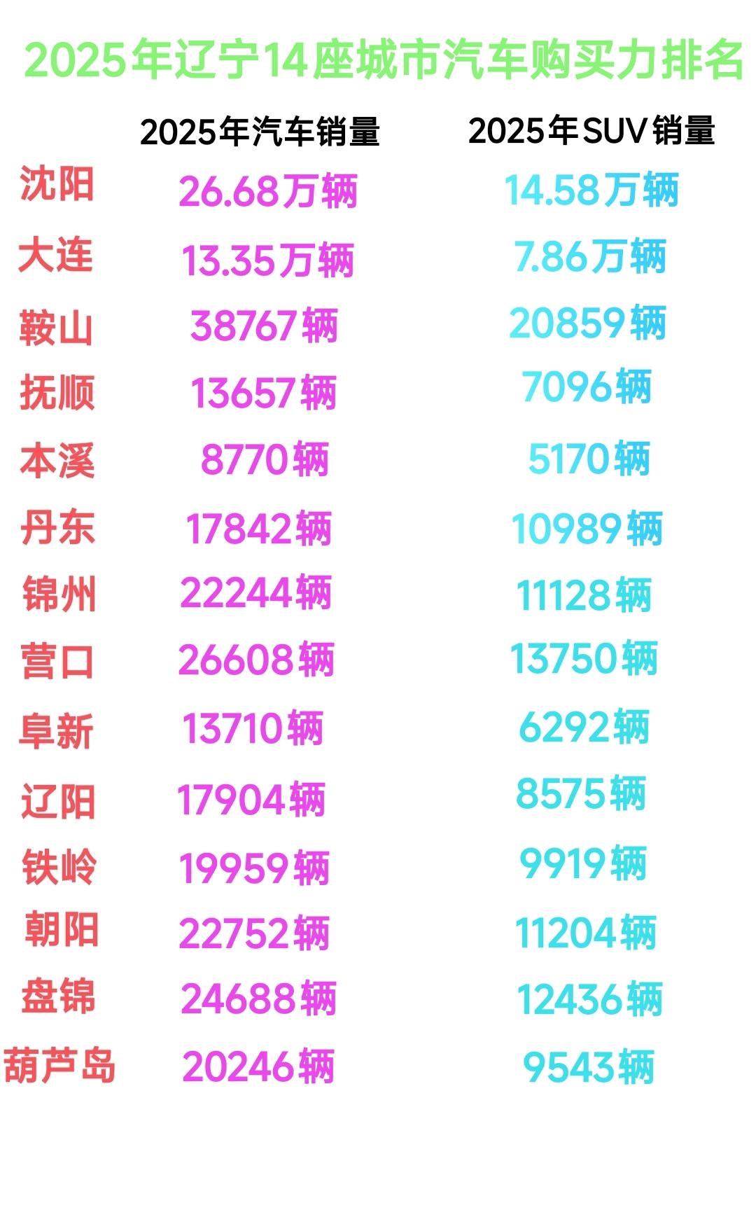 我感觉抚顺与本溪百姓的人均生活水平还是很高的，消费能力也是强于铁岭、阜新、朝阳，