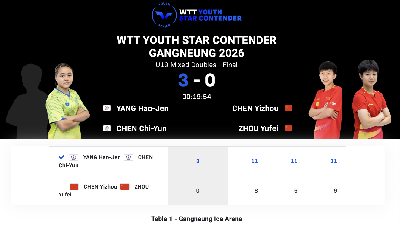 WTT青少年球星挑战赛江陵站丨U19混双决赛陈逸舟/周昱妃🇨🇳0-3杨皓任/