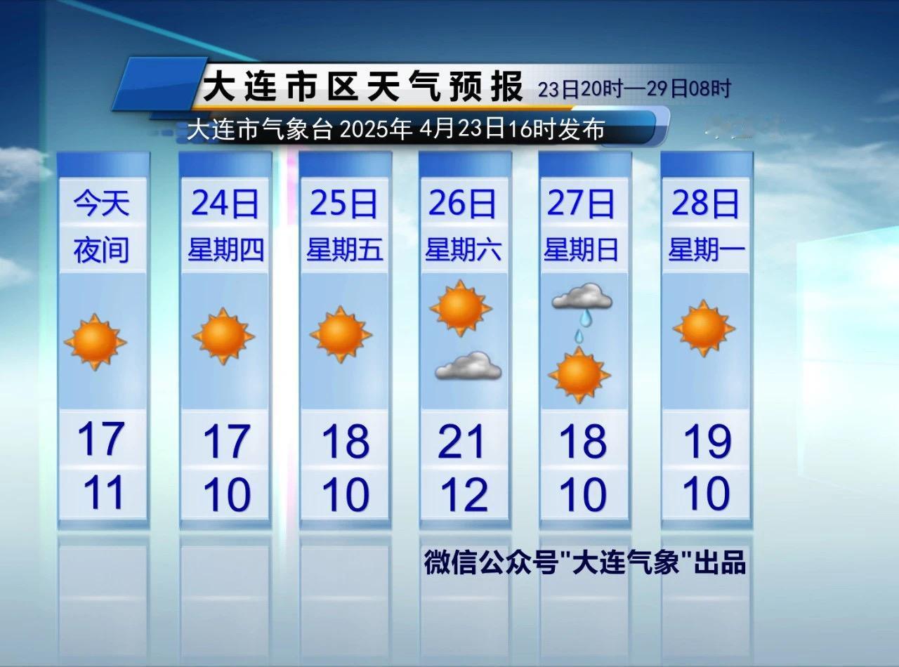 大连天气及时报！
只说重点！
1、降雨：
周六夜间至周日白天，局部地区有小雨。