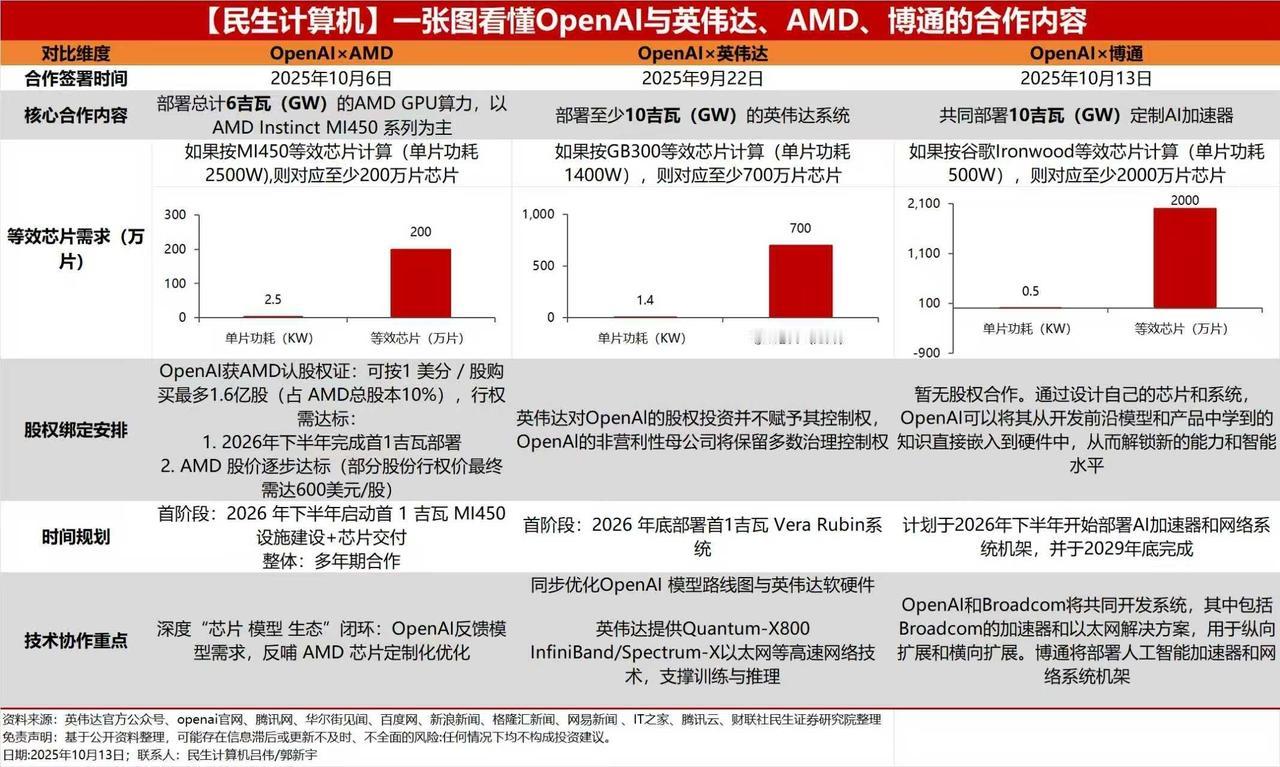 一张图看懂OpenAl与英伟达、AMD、博通的合作内容
