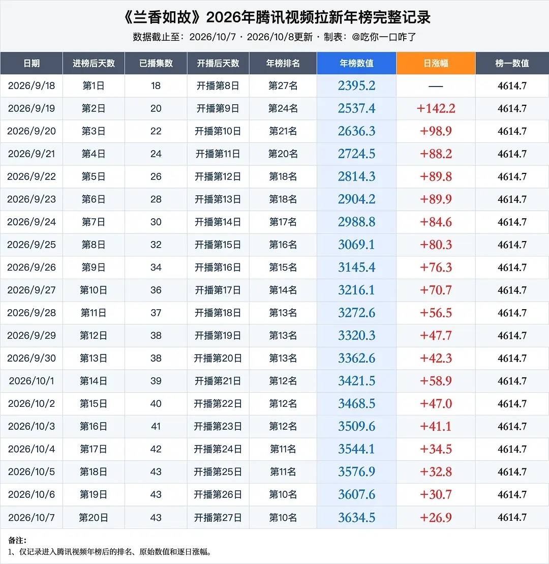 谭松韵参演的爆剧兰香如故超点后是不是发酵得很不错腾讯拉新到第10抖音话题播放量破