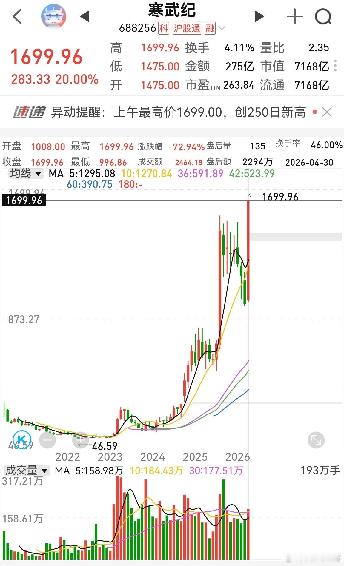 A股新晋股王寒武纪每隔几个月拉升一把，上次拉升了110%，这次已经有72%了。这