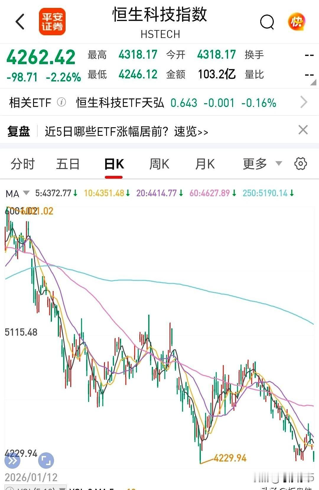 今晚美股要是再跌，周一A股压力不小。
港股今天遭到重挫，科技板块被压着走低，恒生