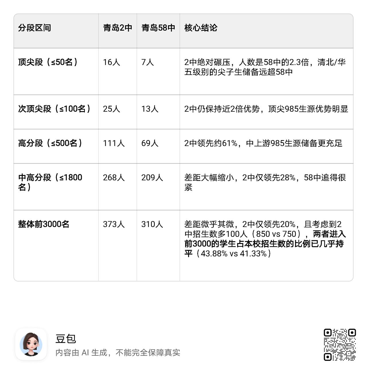 最新青岛高考二模前3000名数据出炉，2中和58中的真实差距，这次一目了然！
 