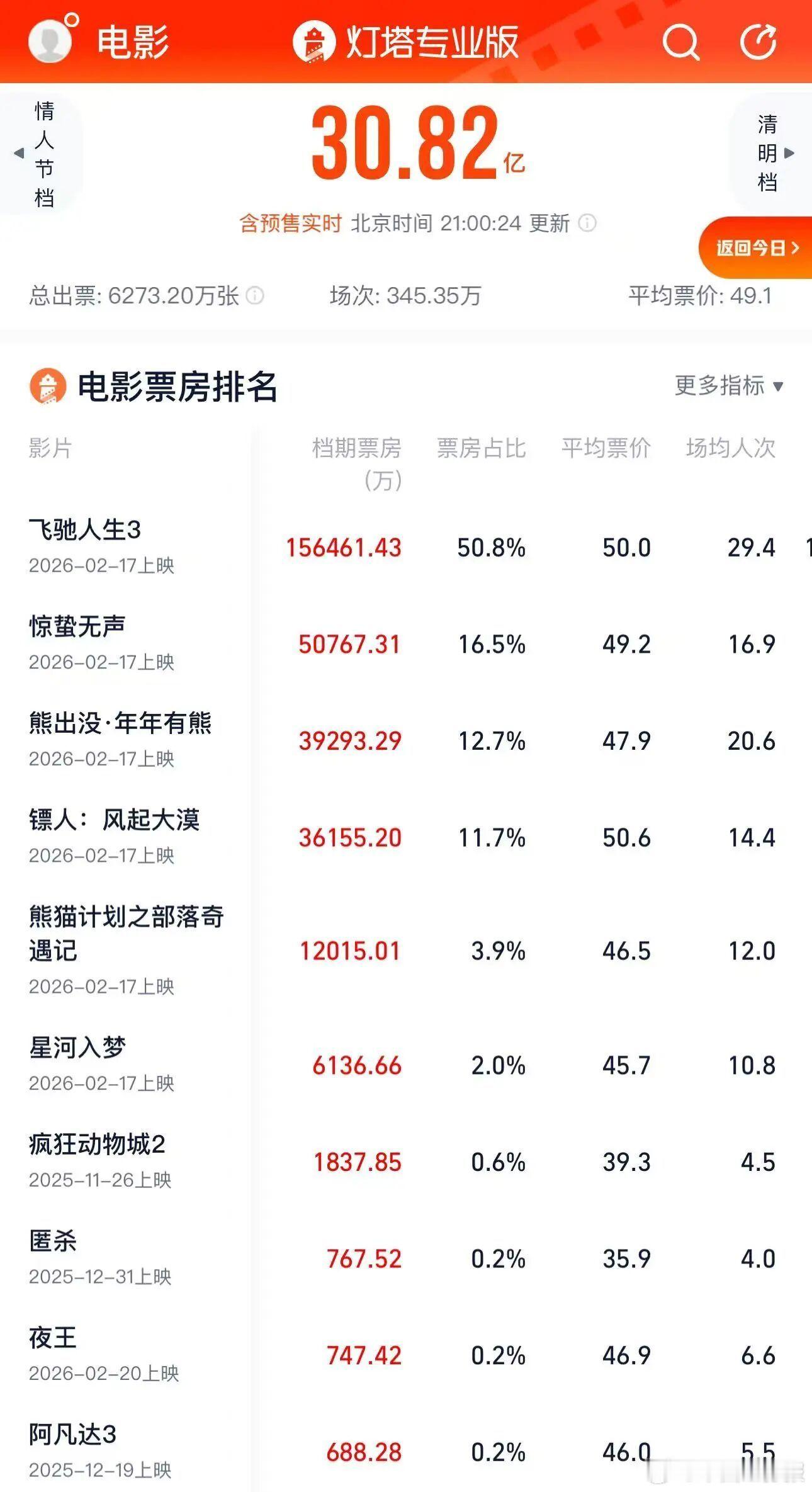 朋友们今年春节档电影推荐哪个？突然发现今年一部都还没看除了「飞驰人生3」必看还有