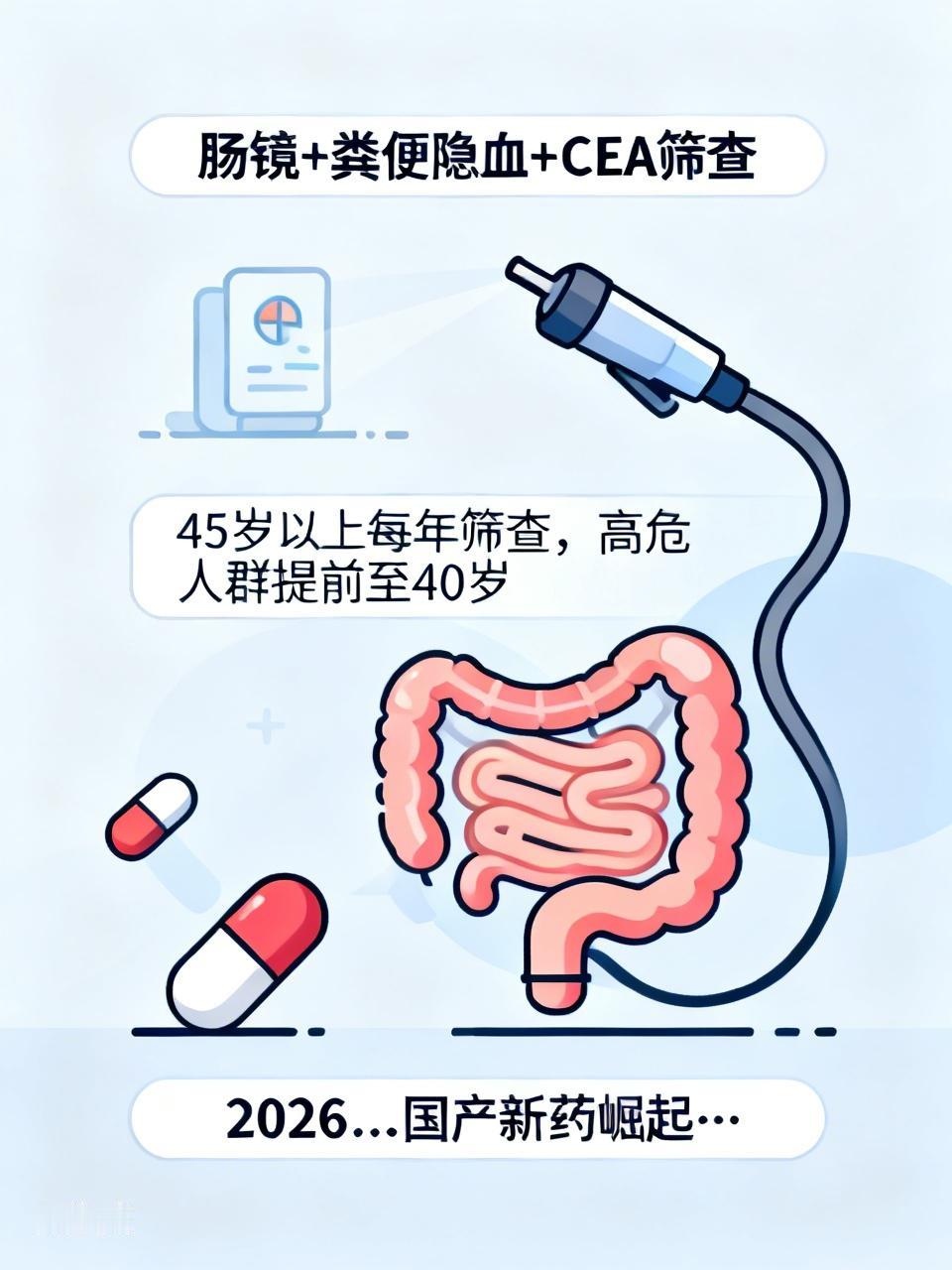 肠镜+粪便隐血+CEA，45岁以上每年筛查，高危人群（家族史、息肉、肠炎icon