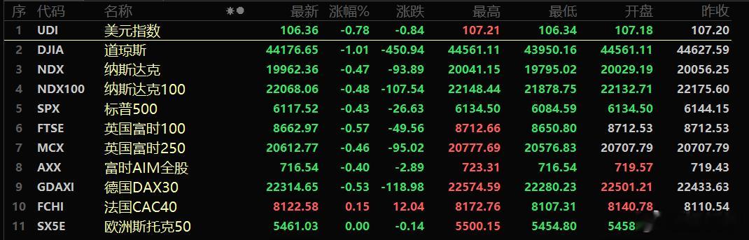 World news. Friday.周五全球要闻1、美股周四收跌，道指跌1.0