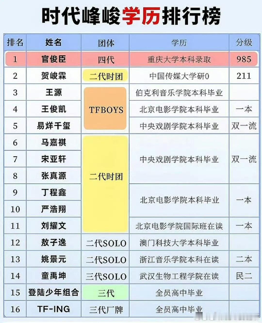时代峰峻艺人学历排行榜时代峰峻学历排行榜 时代峰峻艺人学历排行榜，很可以啊 