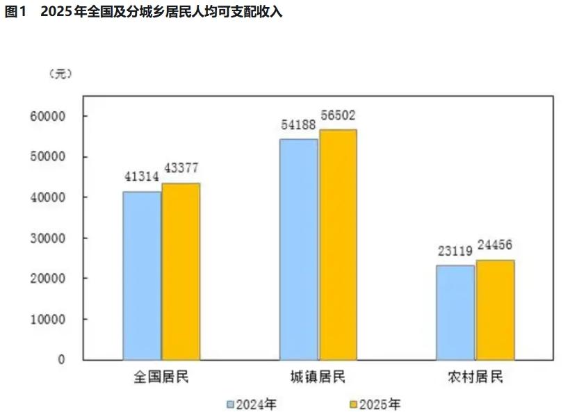 2025年全国人均可支配收入是43377元，比上一年涨了5%。这个数字该怎么看？