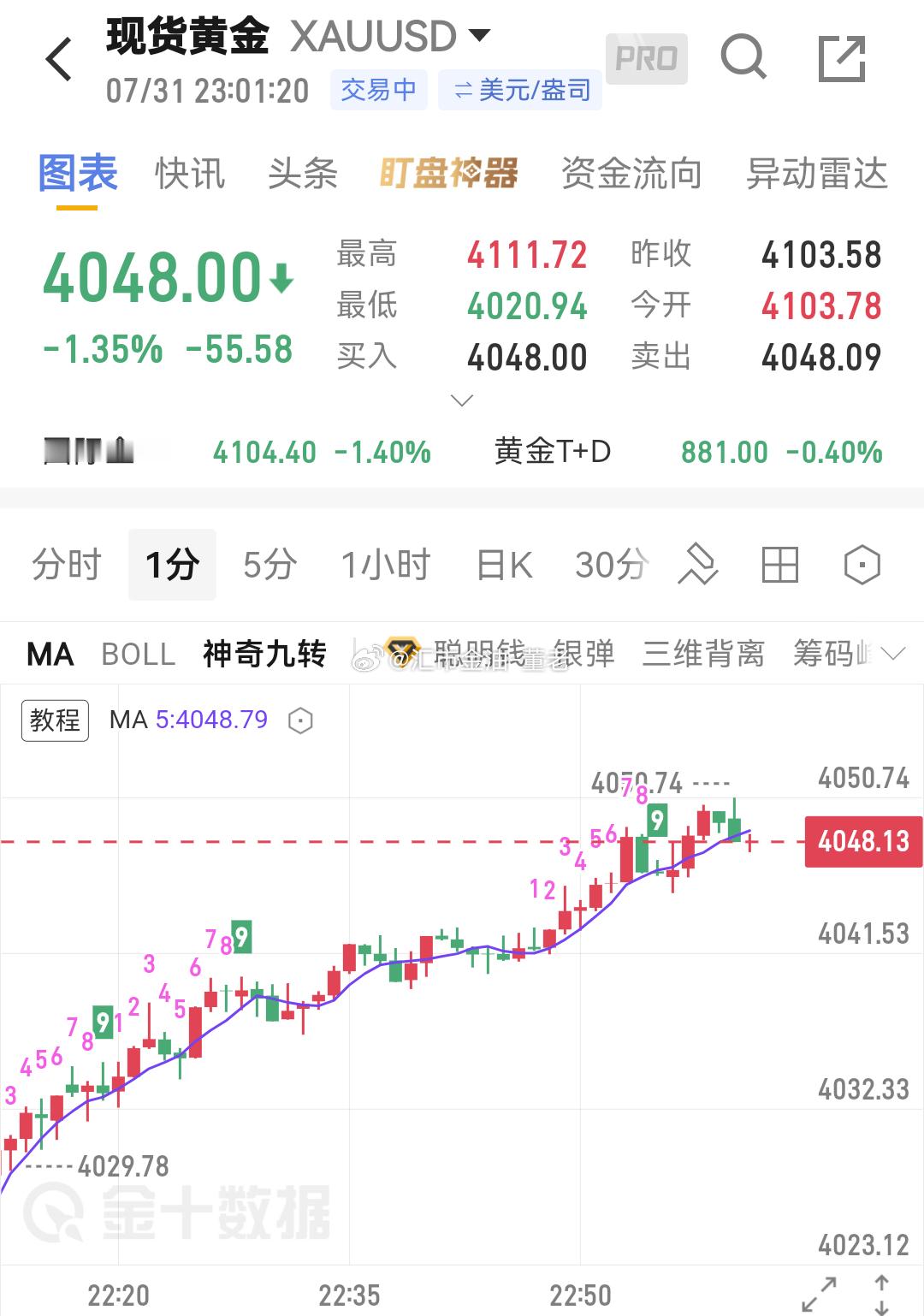 黄金 上来 48，今晚全部有了。 