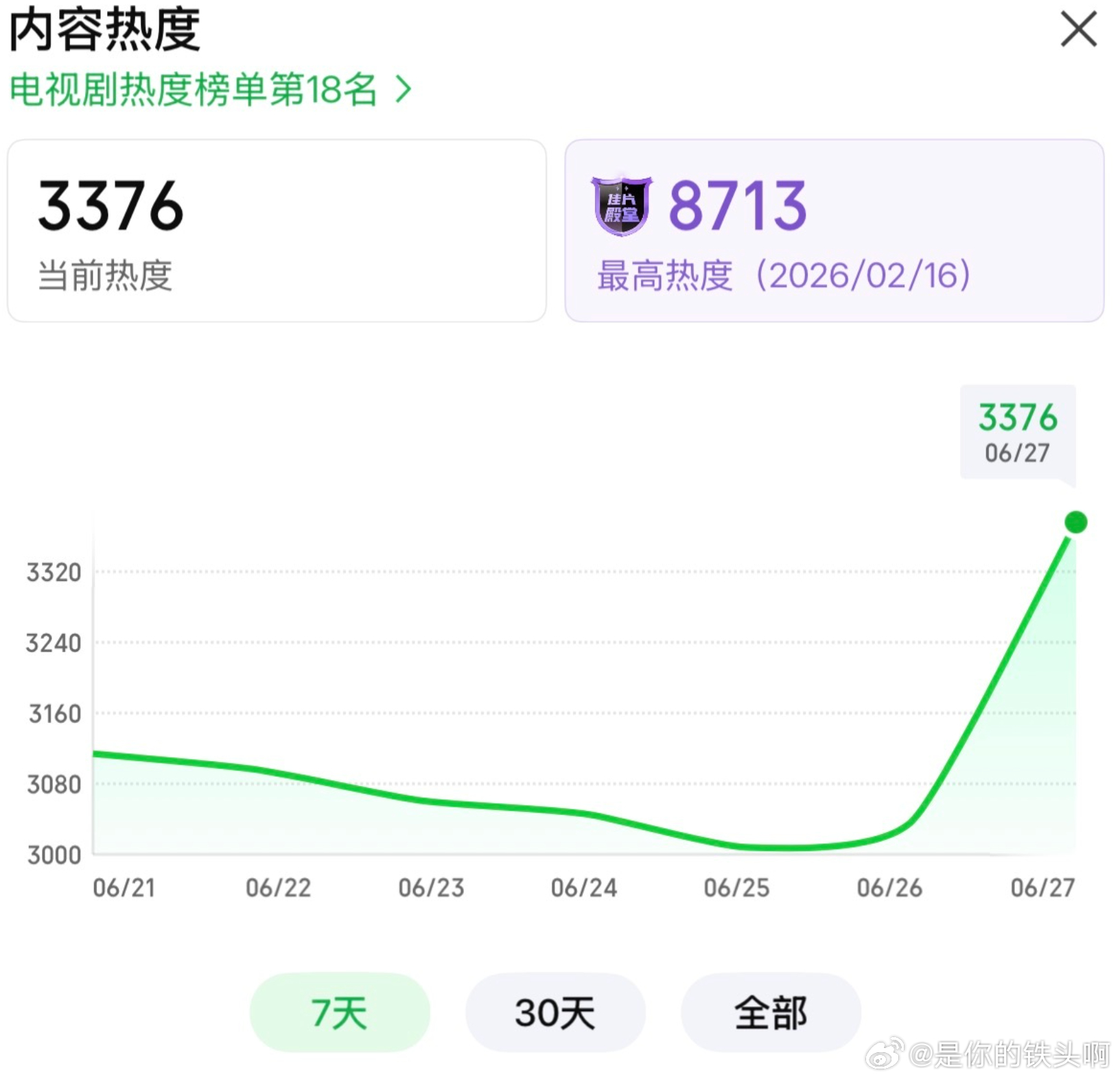 杨紫白玉兰视后效应，生命树站内热度飙升。 