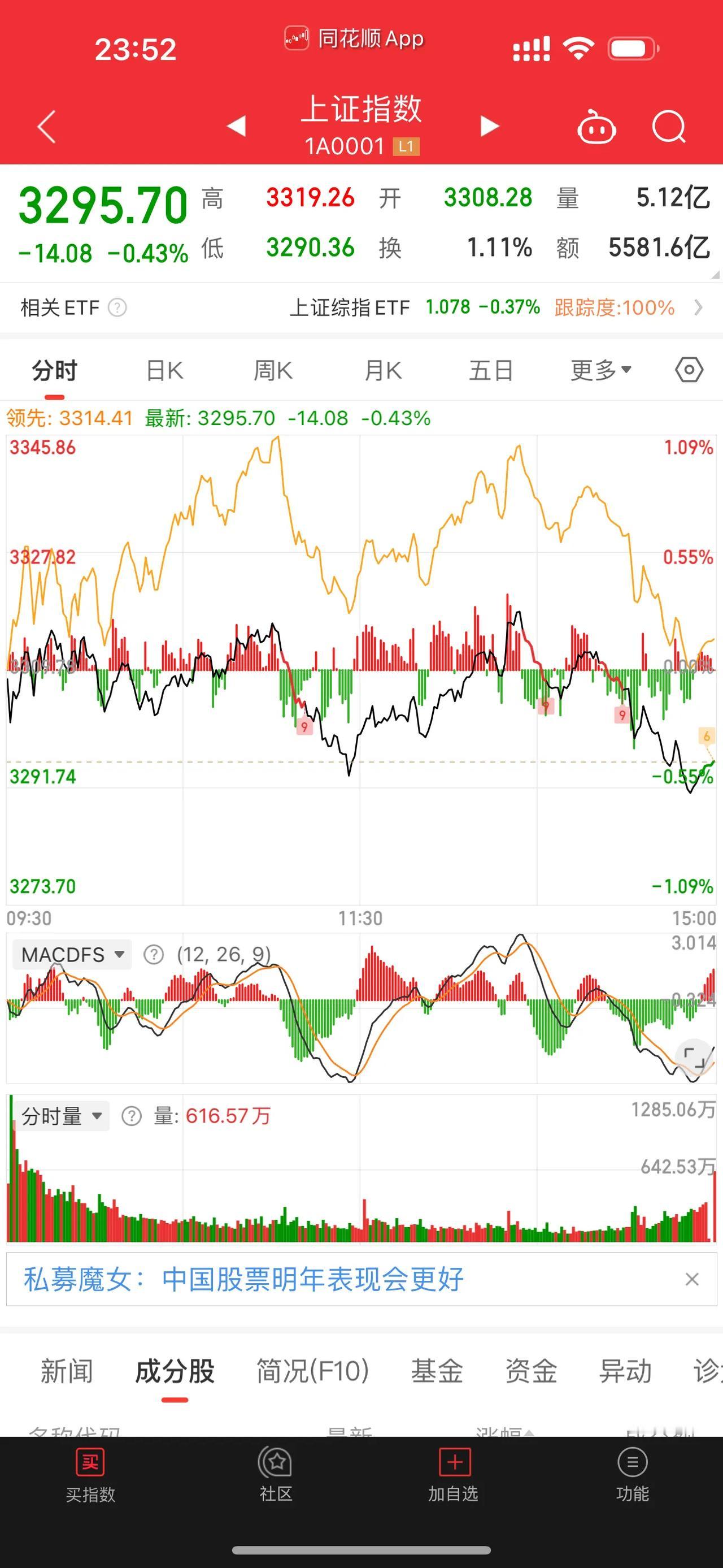 [红包][红包][红包]大盘今天走势一般，微跌。上涨家数2530家，下跌家数26