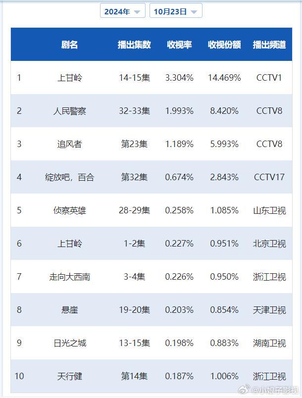 CVB日榜：10月23日（周三）黄金档电视剧收视率《上甘岭》3.304小跌；《人