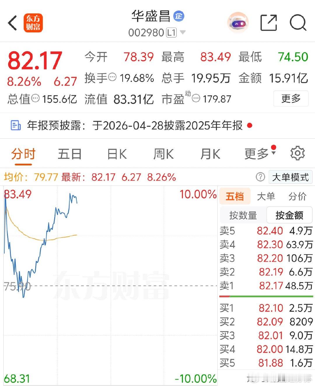 10w本金记录到100w（第25天)今日卖出：002980 华盛昌今日总资产：2