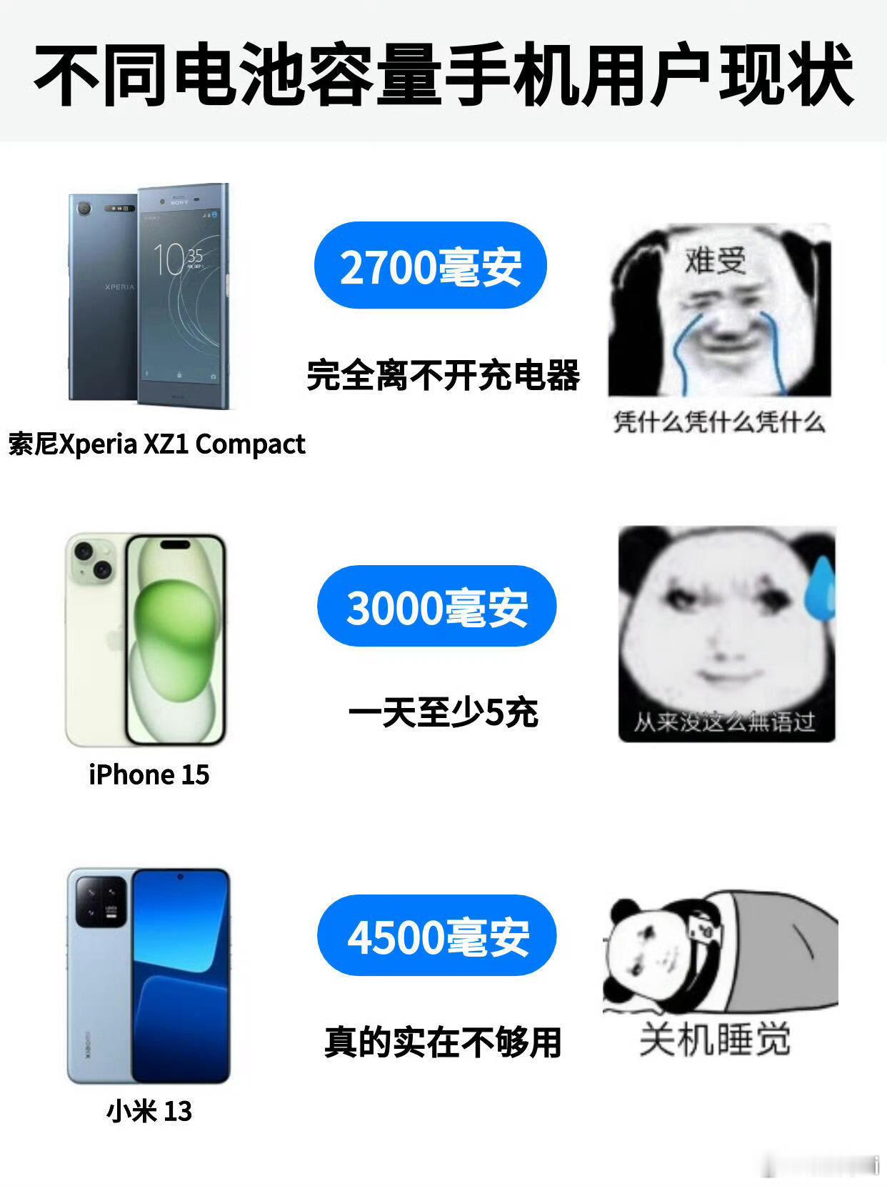 手机不同电池容量用户现状👀 