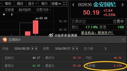 金安国纪002636📈T+2涨幅8.47%，在车上的朋友，“50”附近高抛一部