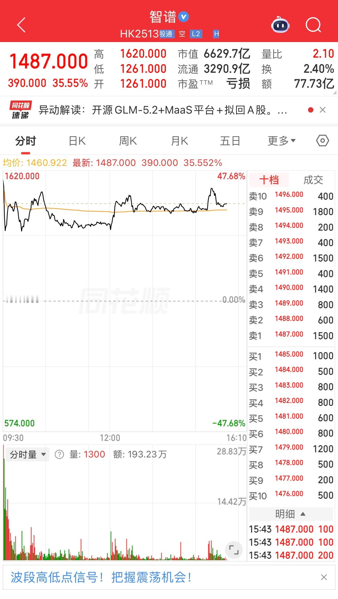 智谱市值干到了6600亿+ 今天涨超40%+牛啊开始发力了！ 