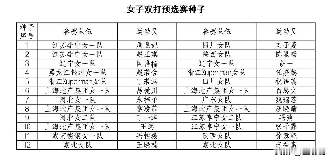 2026全国乒乓球锦标赛(双打)丨女子双打预选赛种子
1、周昱妃/刘子菱(江苏李