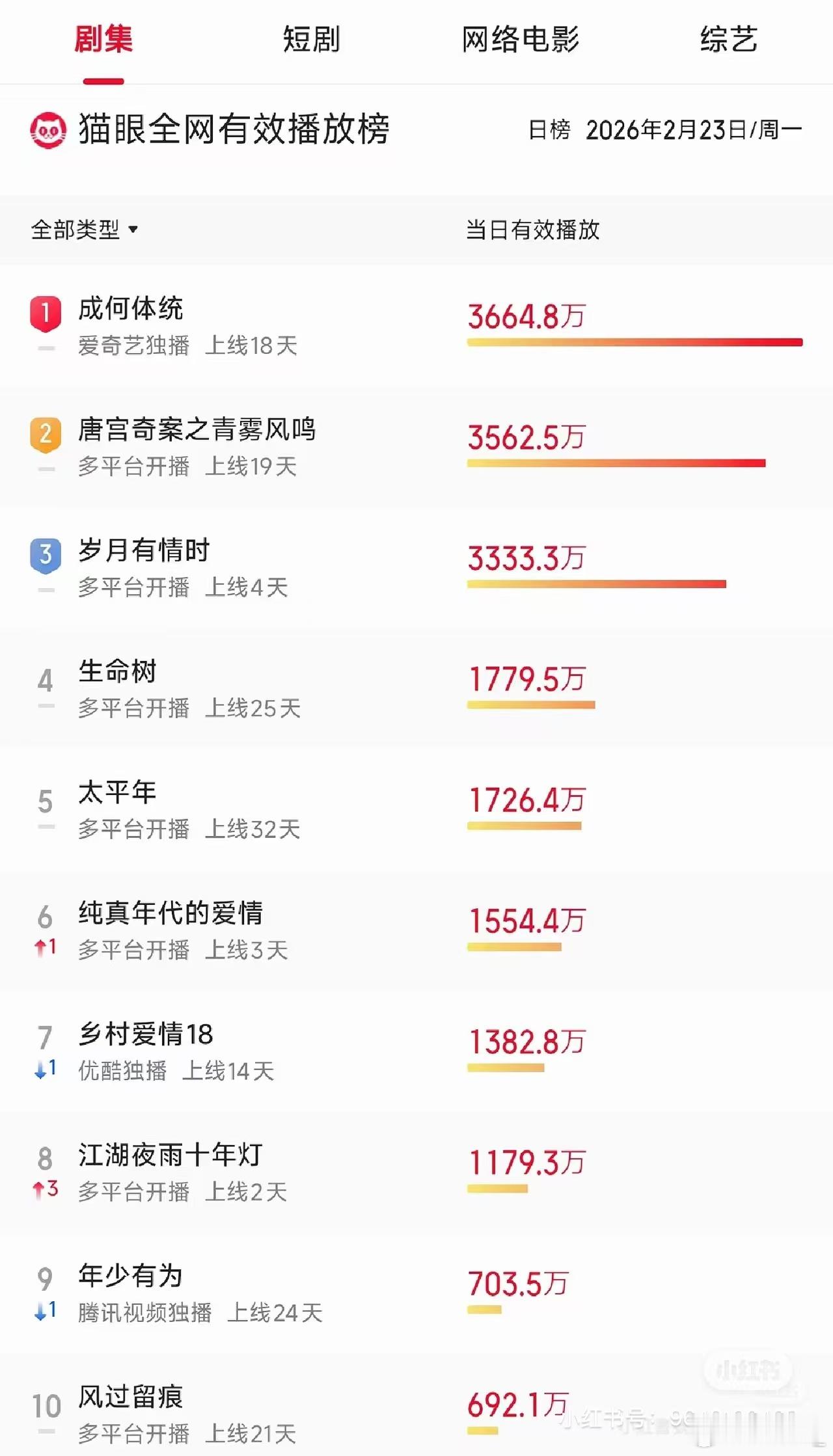 岁月有情时收视率含金量岁月有情时人情味《岁月有情时》也太猛了！下午档都能收视热度