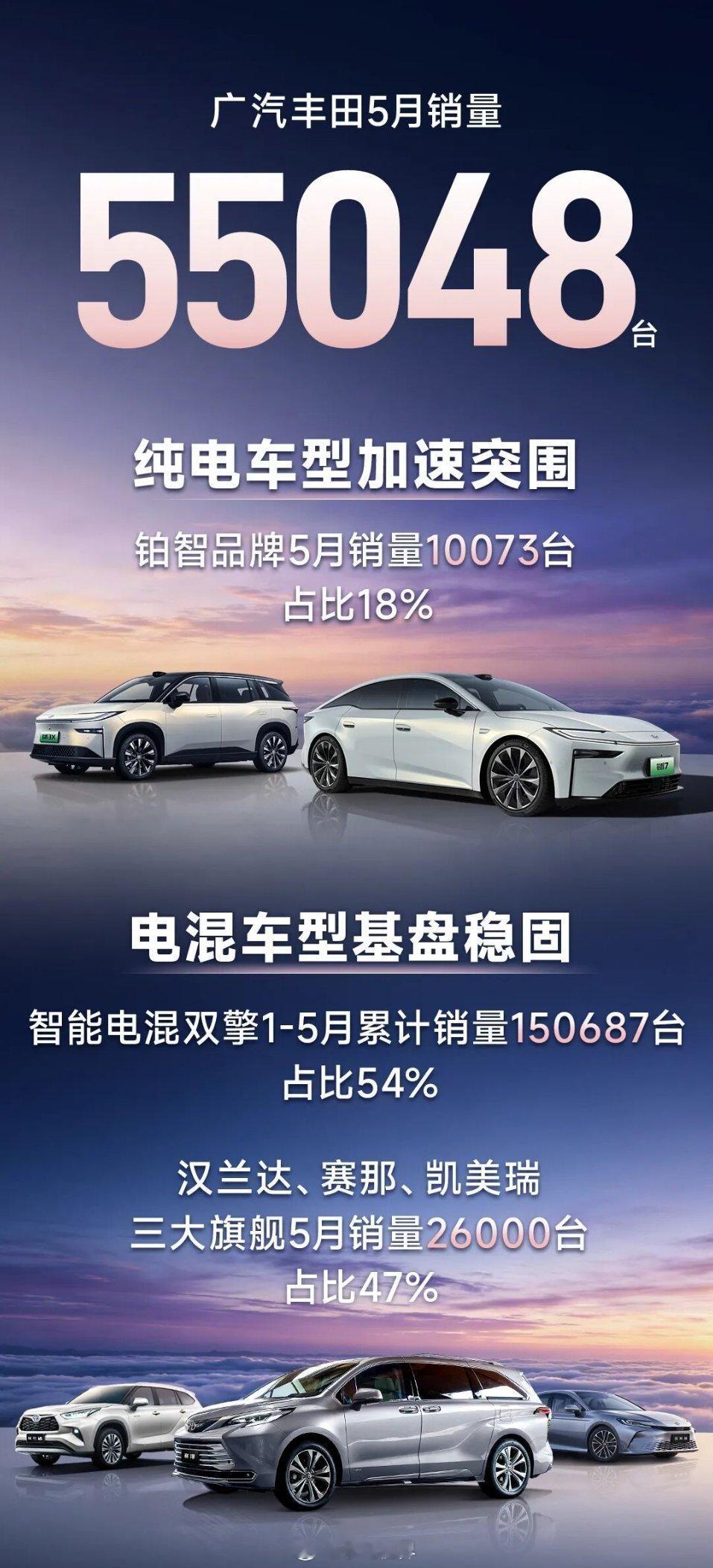 丰田铂智品牌5月销量10073台广汽丰田5月卖了55048台，这个成绩单里藏着三