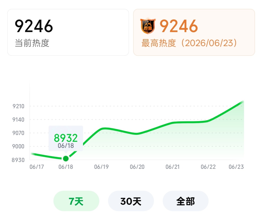 9246❗❗❗距离上一位9250差4❗❗大家人都到31集了吗，守护孩子🙏🏻?
