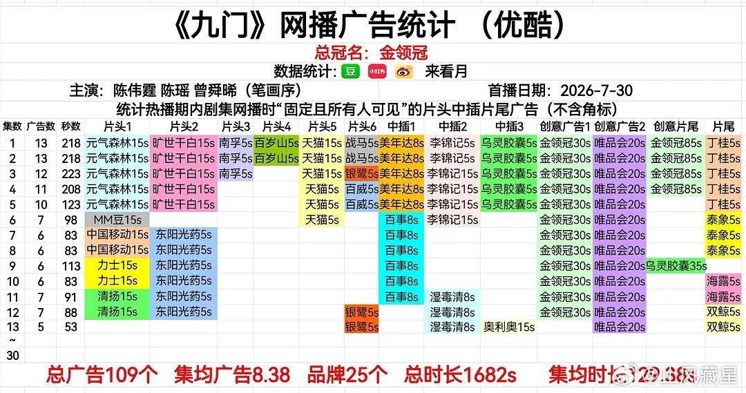 九门 单更降至5广
