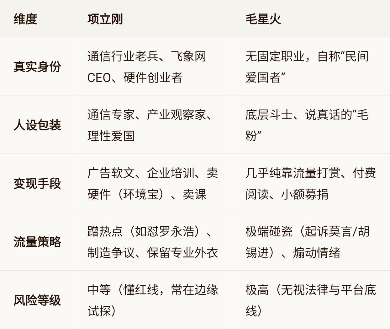 项立刚和毛星火：
项立刚和毛星火虽然同属“流量型爱国大V”，但两人的段位、玩法和