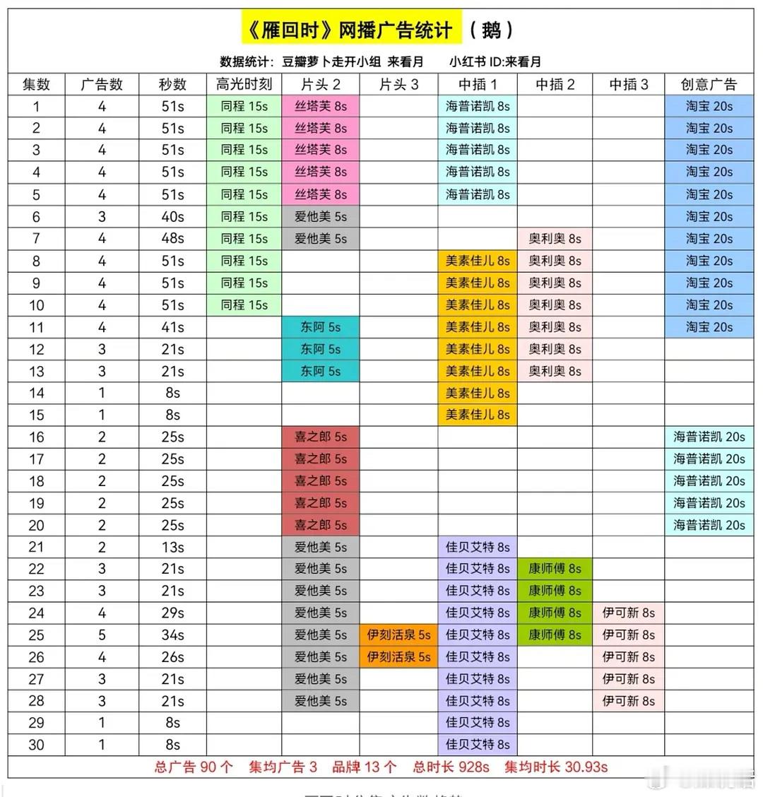 雁回时大结局没有包饺子 陈都灵 辛云来《雁回时》达成全集有广、站内热度破3万，你