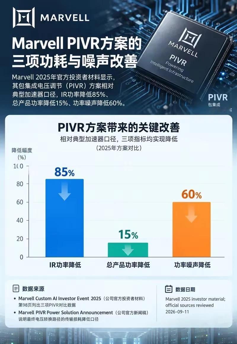 Marvell PIVR方案的三项功耗与噪声改善
PIVR把电源搬进封装⚡
	