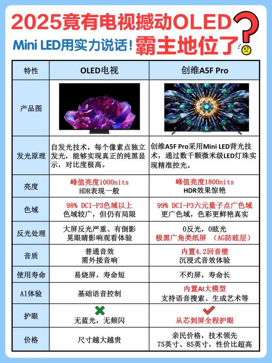 OLED称王❓没想到创维A5F Pro质价比逆袭❗️