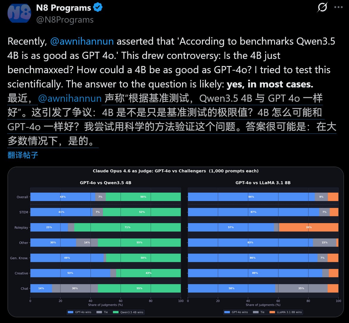 昨天发了一条微博（图1，单看跑分qwen3.5 4b版就已经超过gpt-4o了 