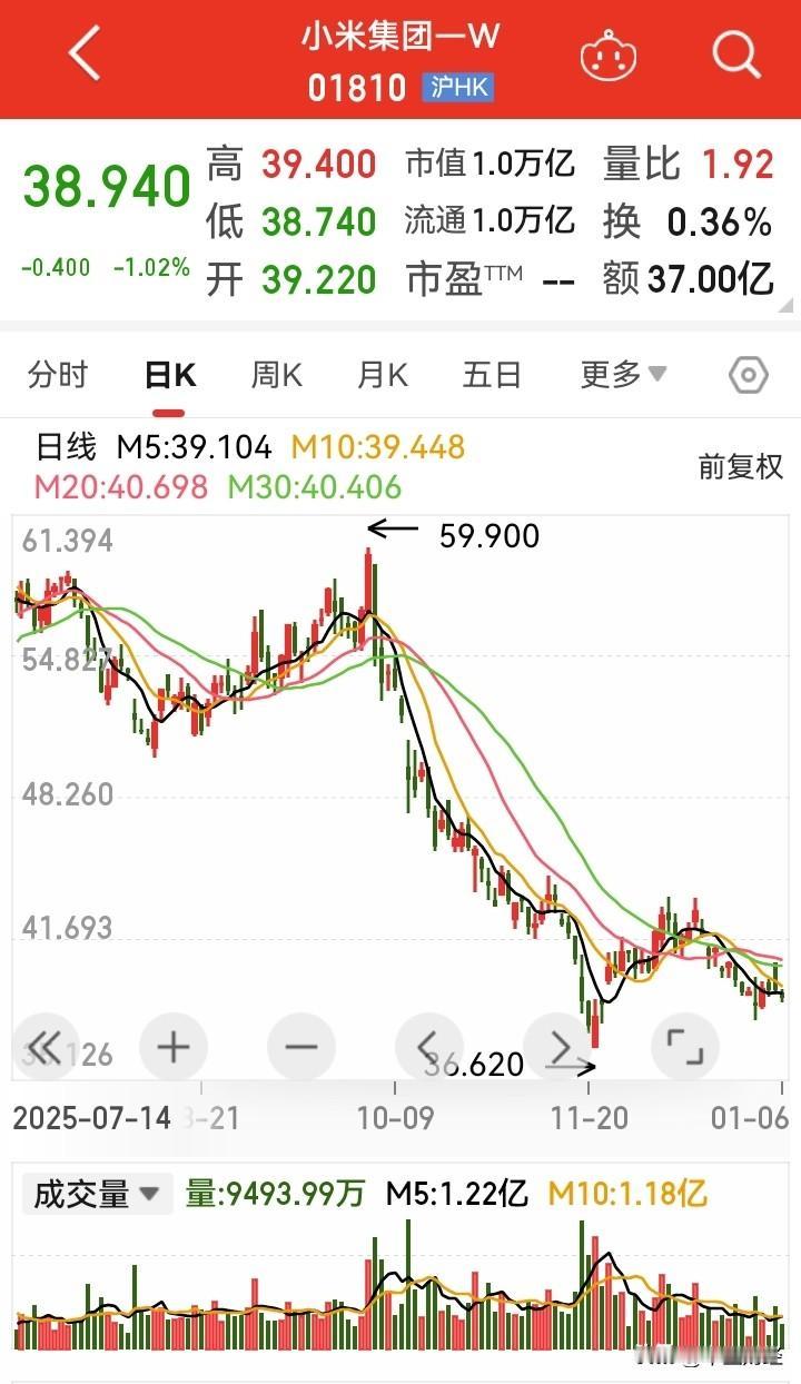 恒生指数上扬，小米集团下挫！春节前，小米集团能否反弹？若无法回升转而继续下行，那