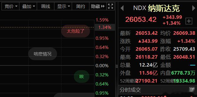 对于明天得A股来说，纳指今晚涨1%以上最好，退而求其次是平盘报收，千万别再跌1%