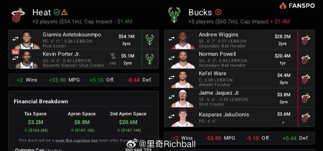 这代价有点太大，不过换字母不下血本肯定是换不到的字母哥和雄鹿会谈是否离队