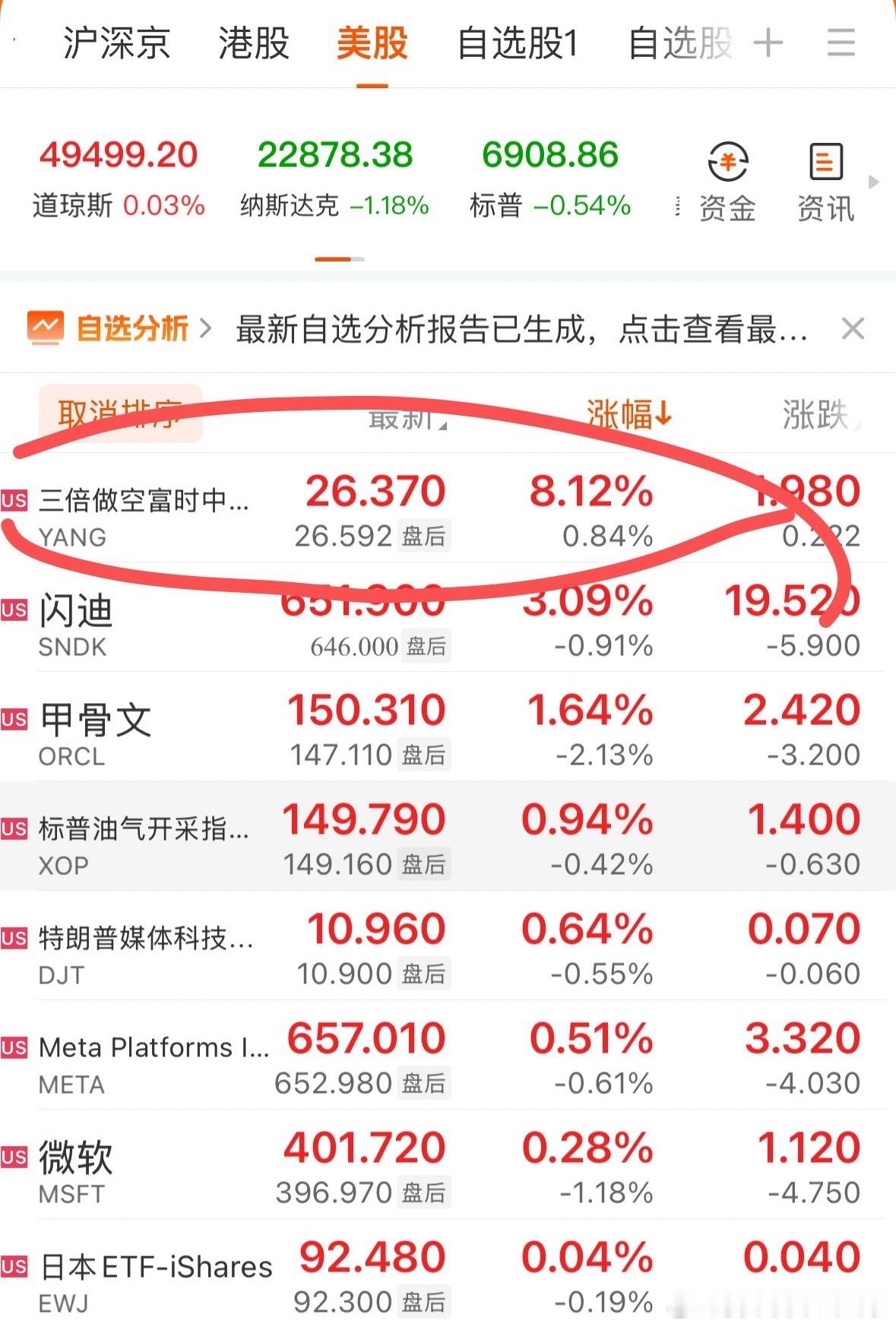 三倍做空中国ETF大涨8% 