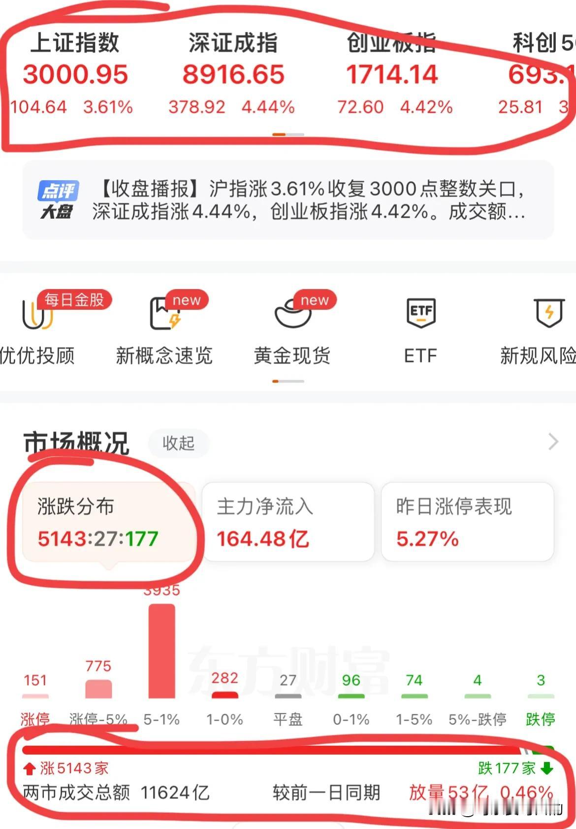 百点长阳，沪指成功收复3000点，请不要再怀疑了，牛真的来了！前天收复2800点