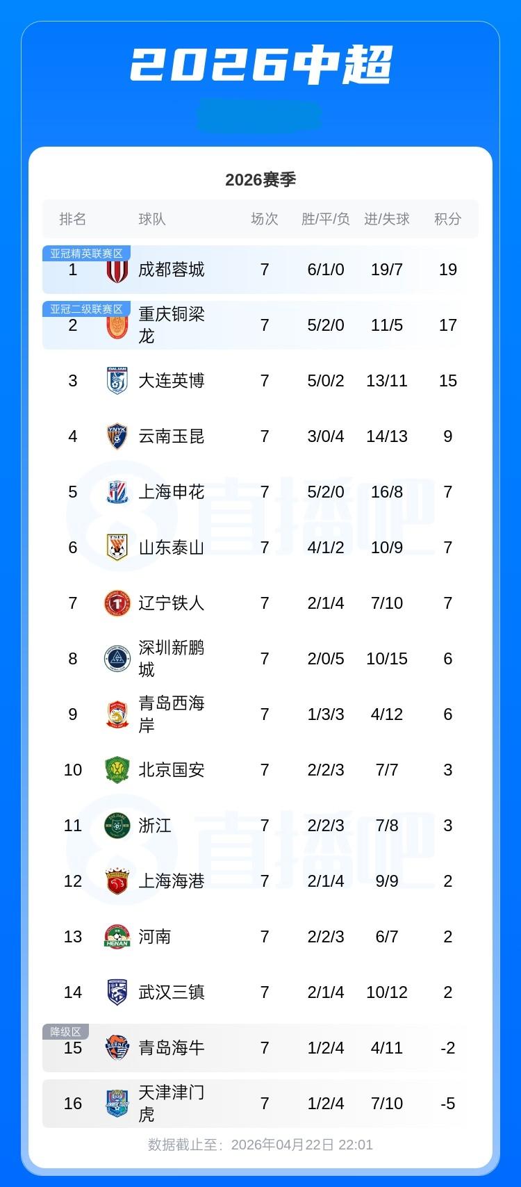 中超最新积分榜：蓉城、铜梁龙、英博位列前三 申花积7分升至第5，海牛、津门虎仍为