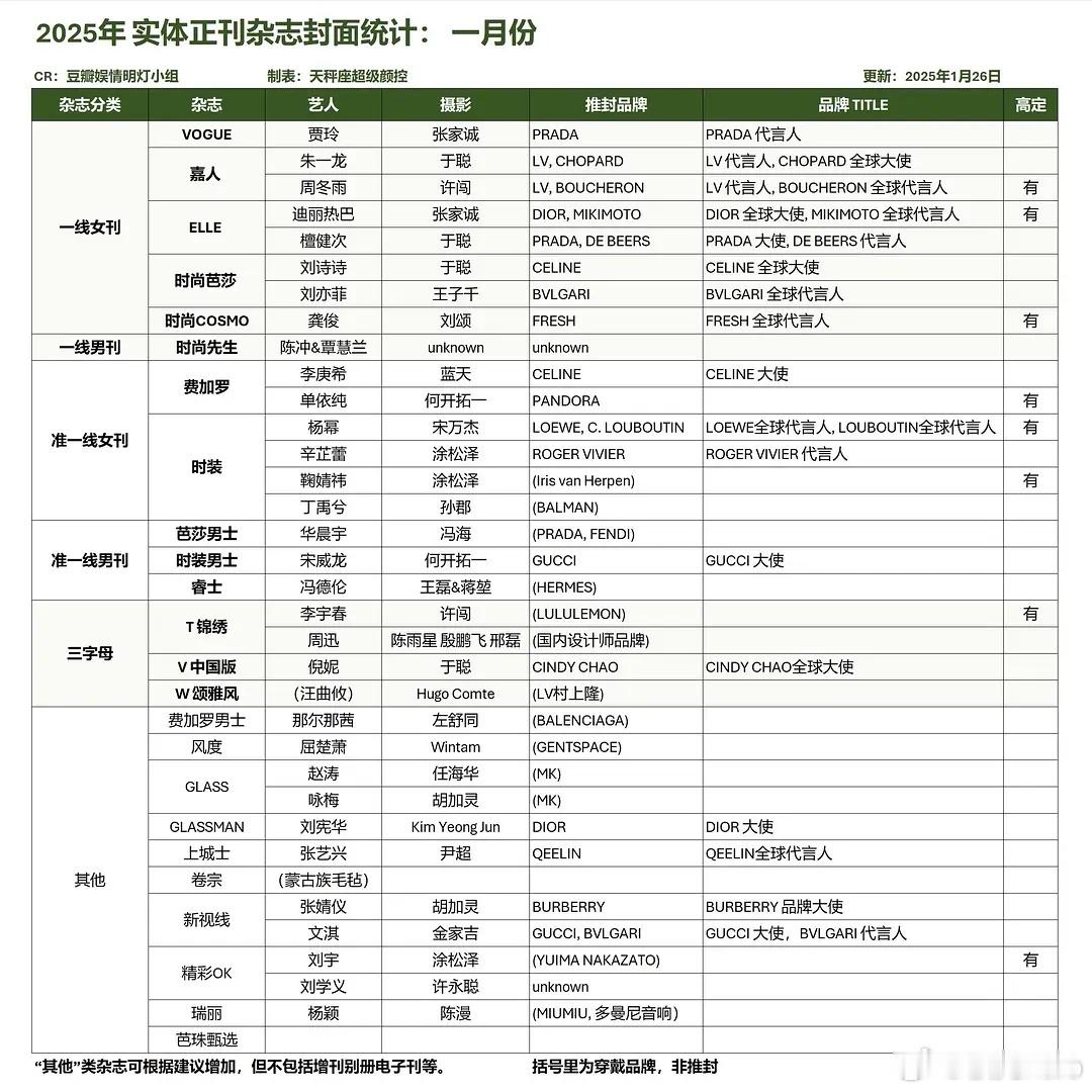 2025年杂志统计，提问 ：你觉得谁的时尚表现力和号召力最强呢？ 