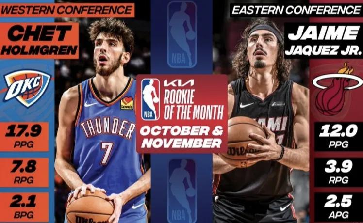 NBA官方公布11月最佳新秀：小海梅-哈克斯与霍姆格伦当选
霍姆格伦场均得到17