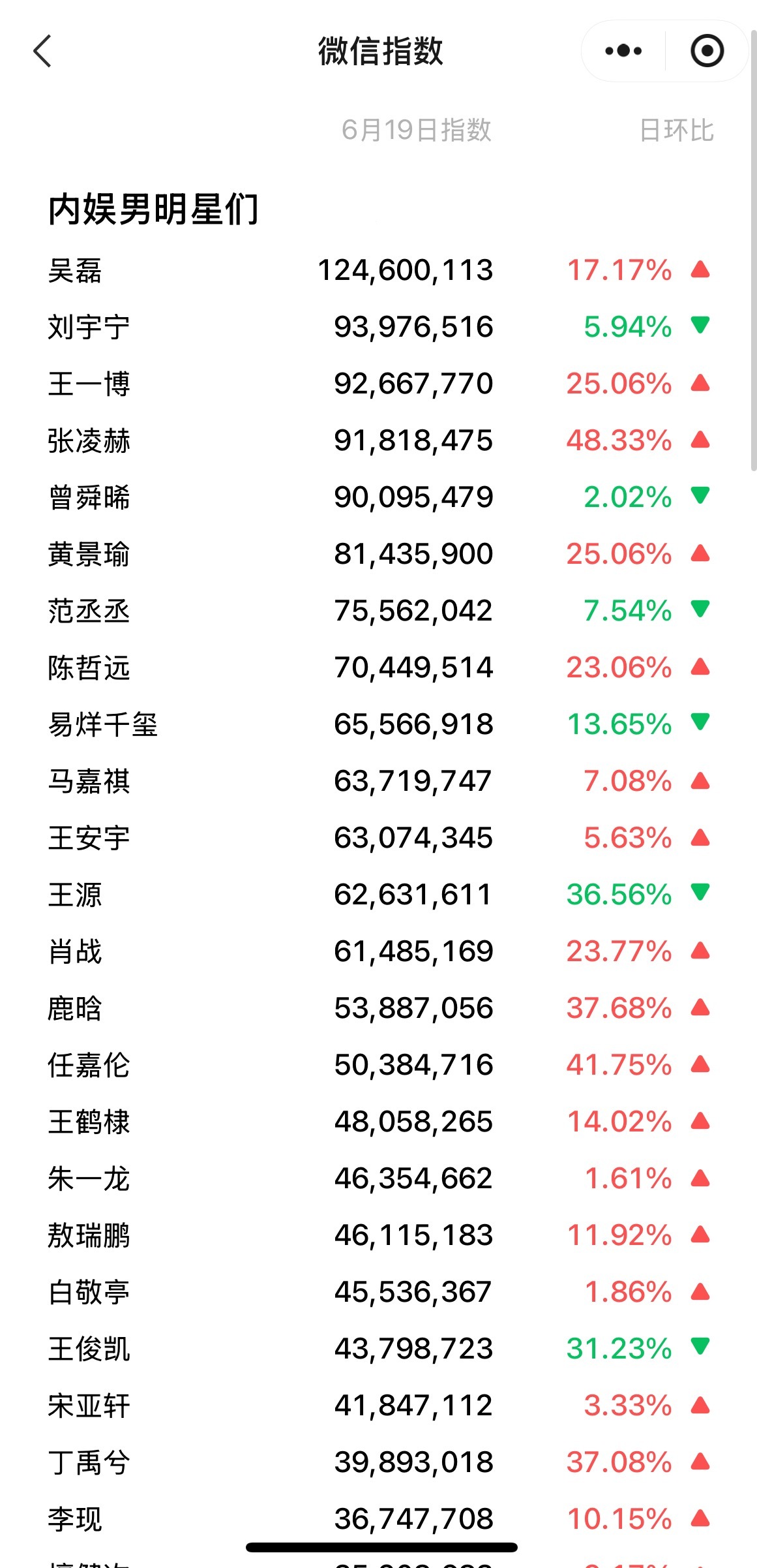 【微指】6.19内娱男星微信指数排行榜吴磊、刘宇宁、王一博、张凌赫、曾舜晞 ​​