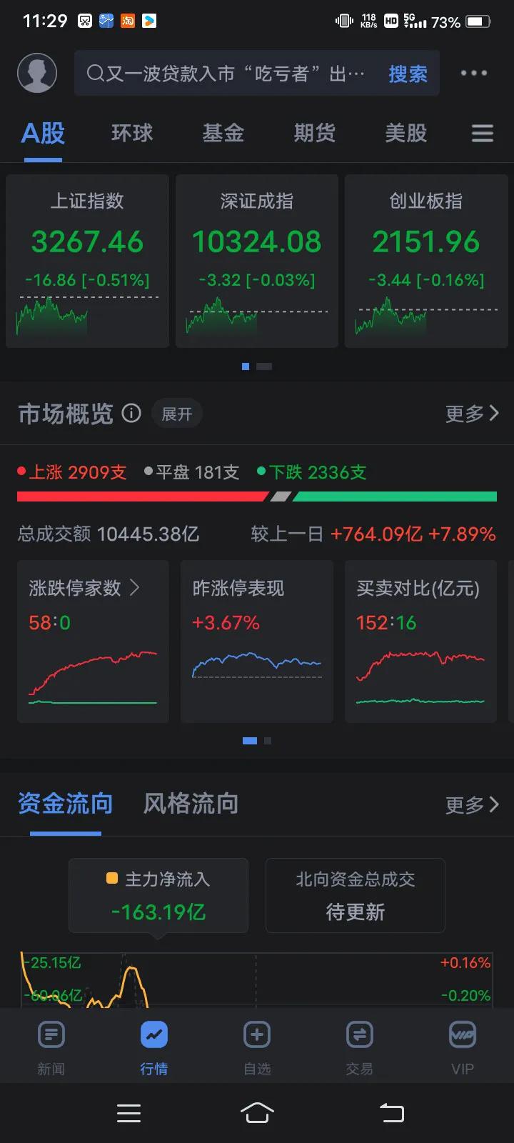 今天 10月15日上午A股收盘， 各大指数跌幅很小，差点盘面翻红！大家有没有觉得