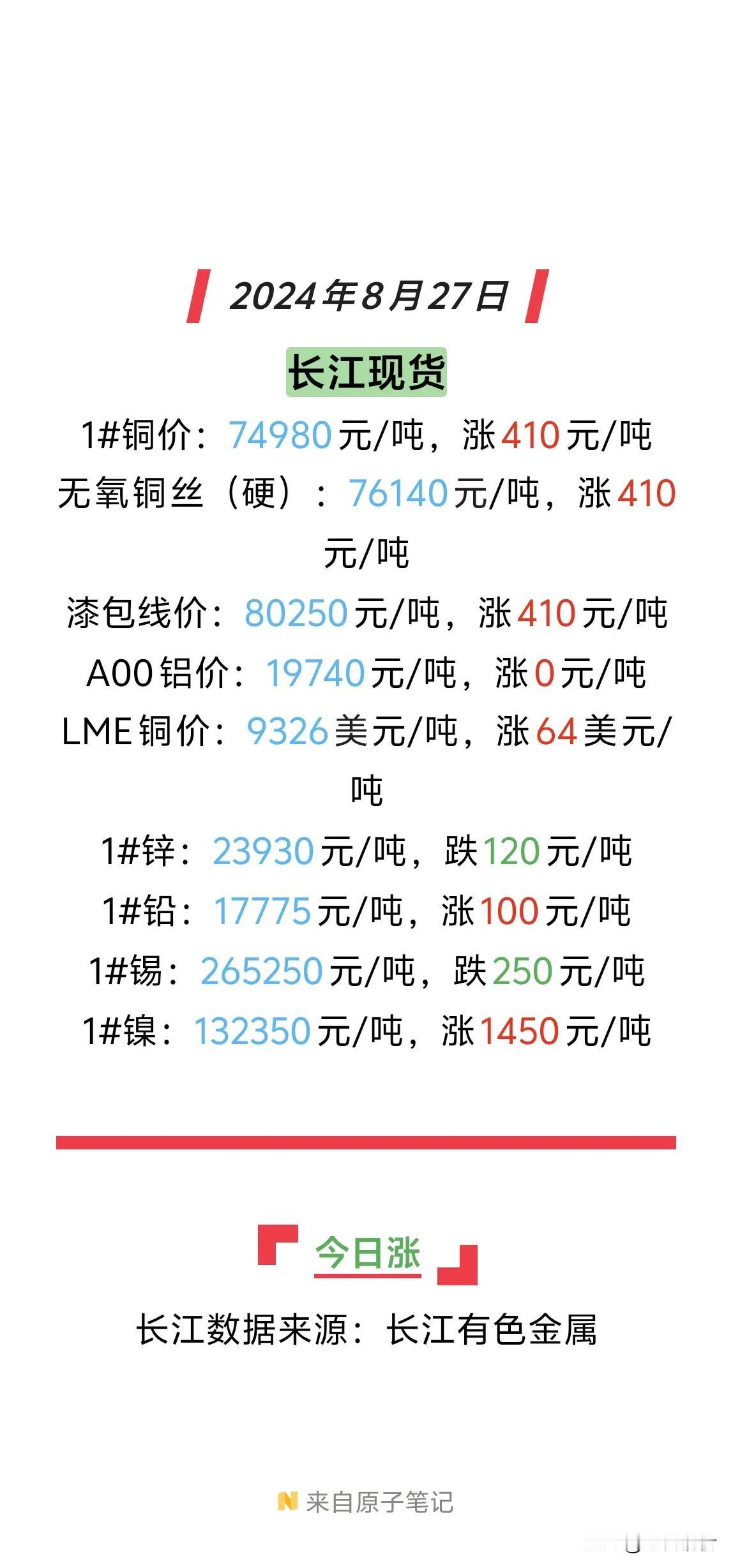 铜价持续攀升，今日涨 410 元/吨！#沪铜期货# #今天的铜价#