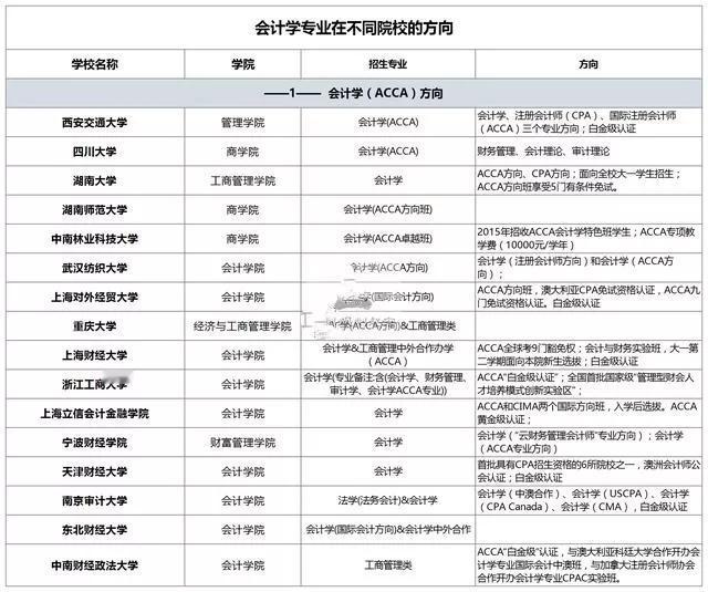 虽然都考的是会计学，在不同学校该专业却有着不同的方向。比如ACCA，CPA，AC