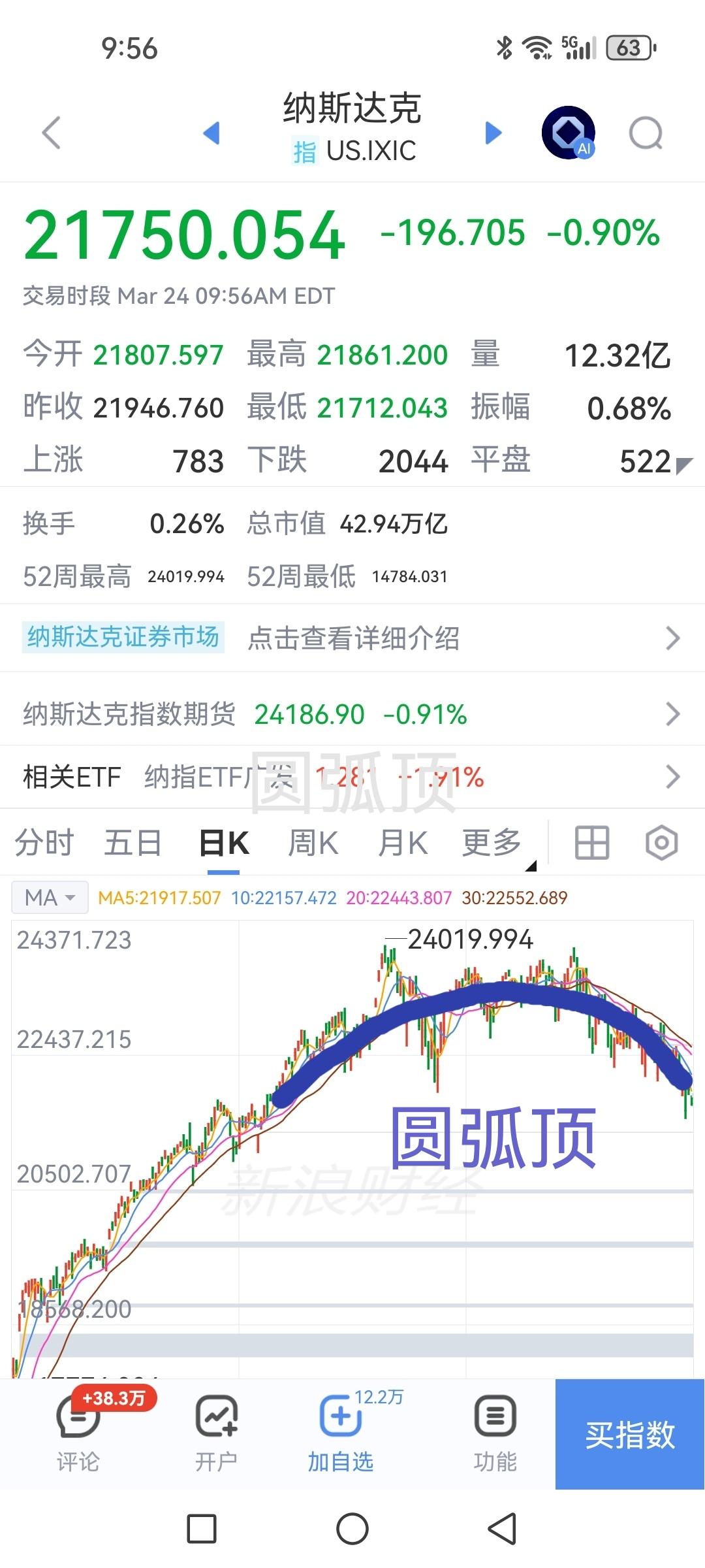 美股看着要崩啊。

纳斯达克的k线走了一个标准的圆弧顶结构，现在已经很难在个股图