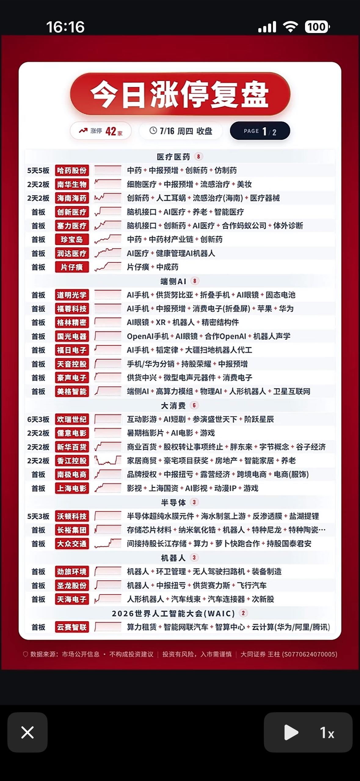 7月16日今日涨停复盘：42股强势上榜，抓住机会！

7月16日涨停复盘太刺激了
