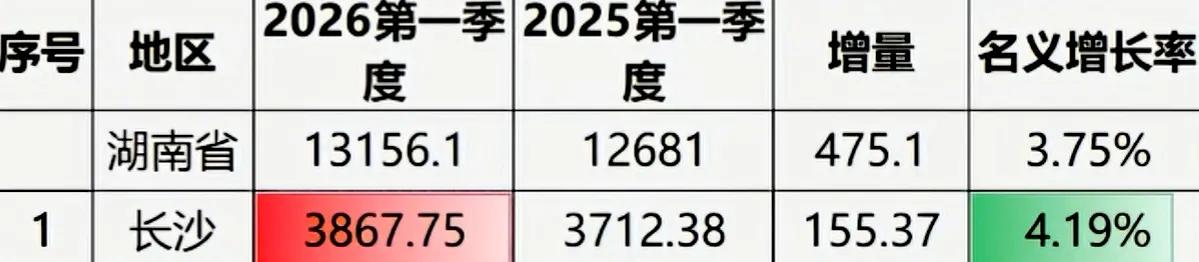 湖南长沙一季度，与第二季度GDP增速对比。一季度增速为百分之四点一九，这个还可以