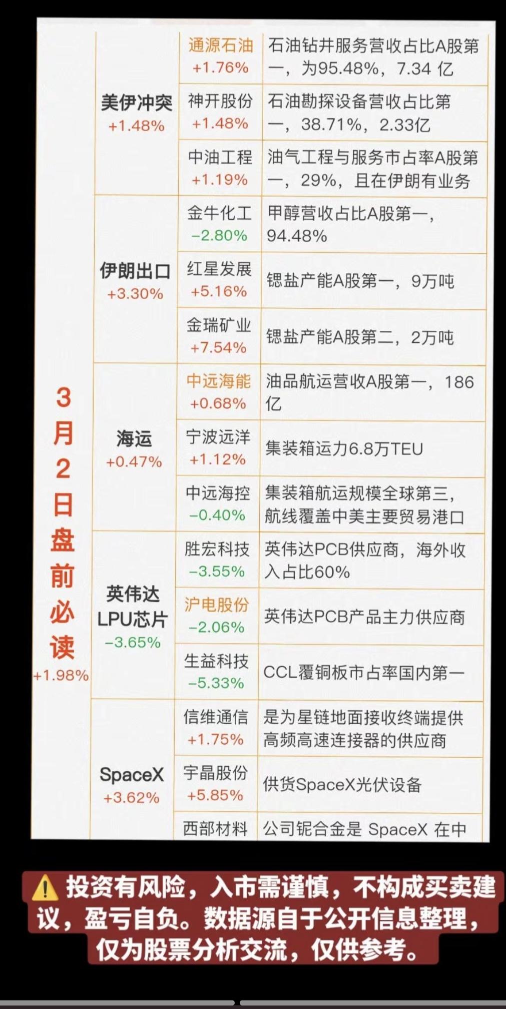 3.2周一  盘前  财经热点必读！

1.美以伊冲突（海油）
2.伊朗出口(甲