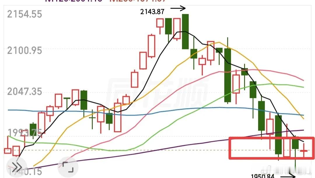 大盘这里企稳了，盘中跟资金想变盘向上，但是被砸下来了，说明资金还是想向上走的，但